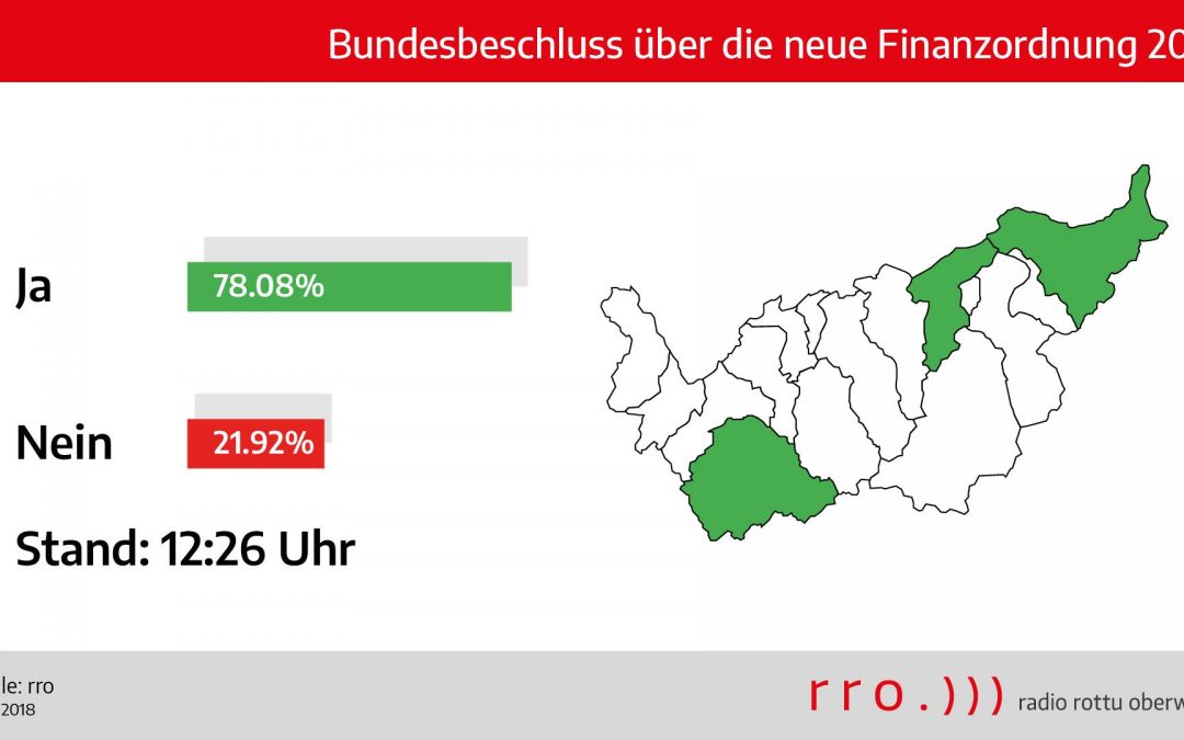 Oberwallis: Erste Abstimmungsresultate liegen vor